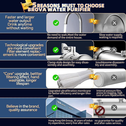 BROVA Whole House Water Filter System High Flow UF 1500L 0.01μm PVDF